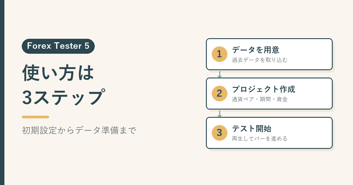 フォレックステスター5を使い始めるまでの3ステップを表した図。データを用意する、プロジェクトを作る、テストを開始する、の順に並んでいる
