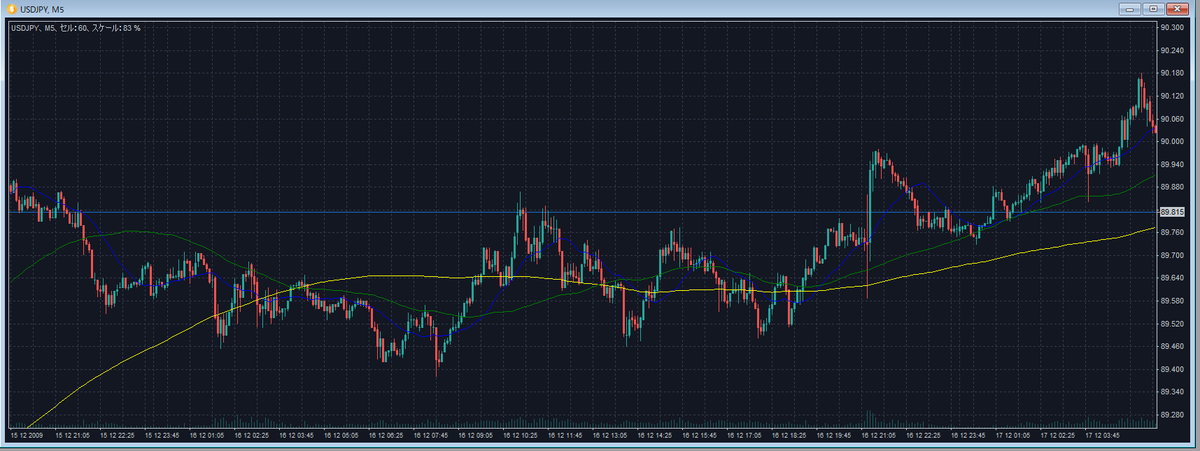 Forex Tester 5のチャート画面。USDJPYの5分足に移動平均線が表示され、過去の日付で再生されている