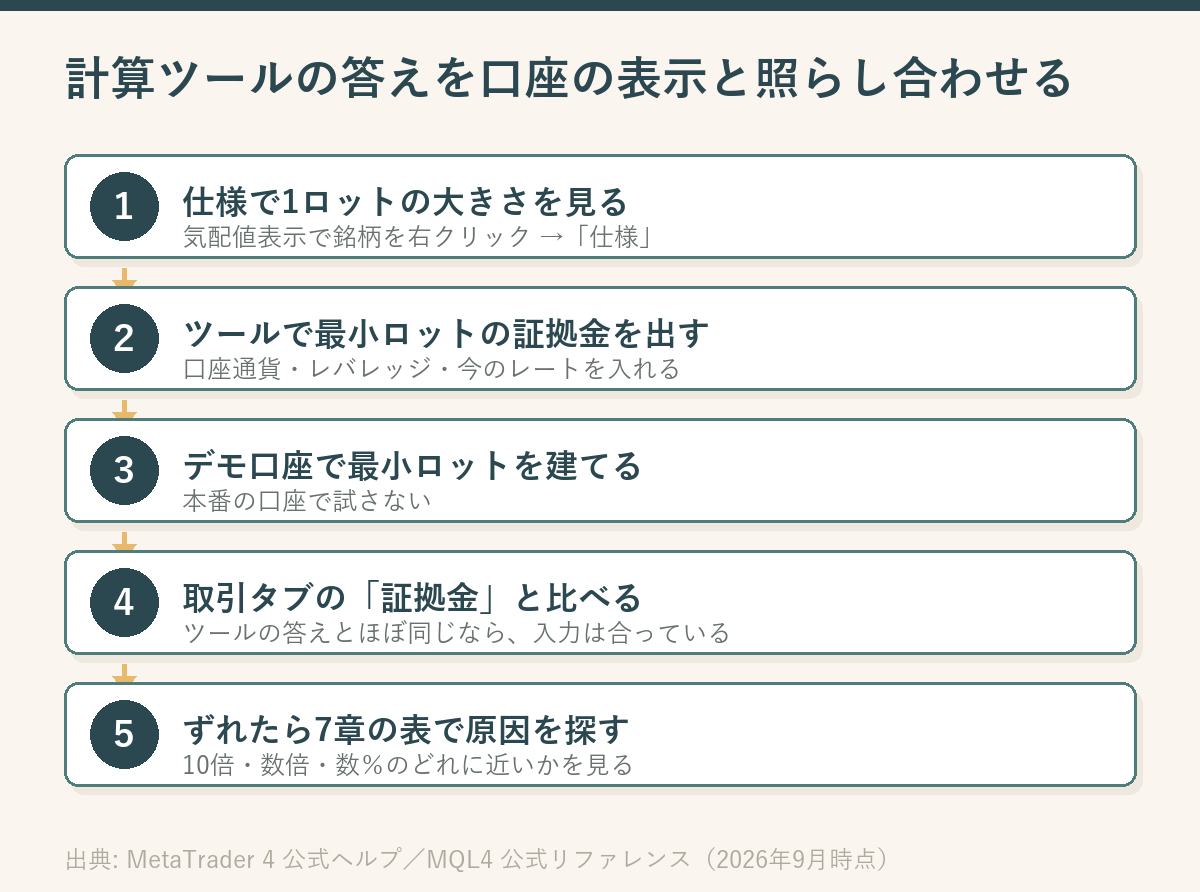 レバレッジ計算ツールの答えを口座の表示と照らし合わせる5ステップを縦に並べた図。仕様で1ロットの大きさを見る、ツールに条件を入れて計算する、デモ口座で最小ロットを建てる、取引タブの証拠金と比べる、ずれたら原因を探す、の順に矢印でつながっている