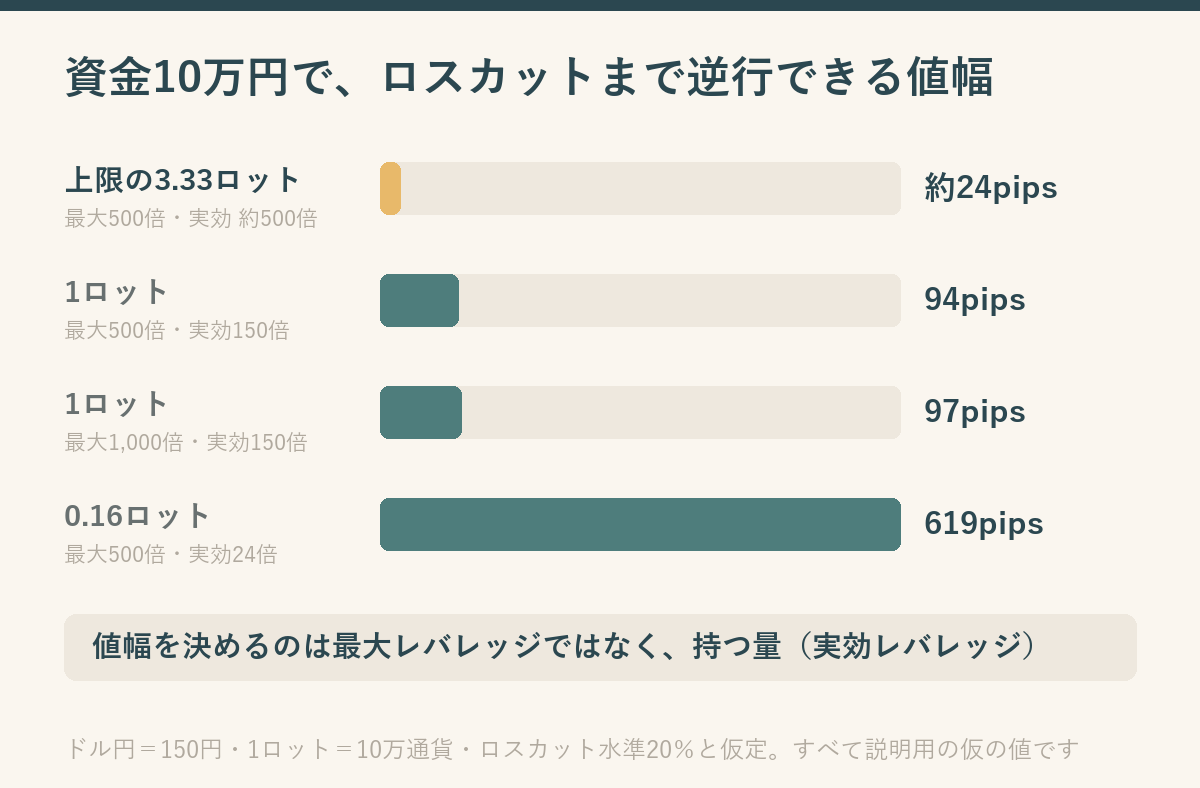 資金10万円のドル円で、ロスカットまで逆行できる値幅を横棒で比べた図。最大500倍で上限の3.33ロットを持つと約24pips、1ロットなら最大500倍で94pips、最大1,000倍でも97pipsとほとんど変わらず、0.16ロットに抑えると619pipsになる