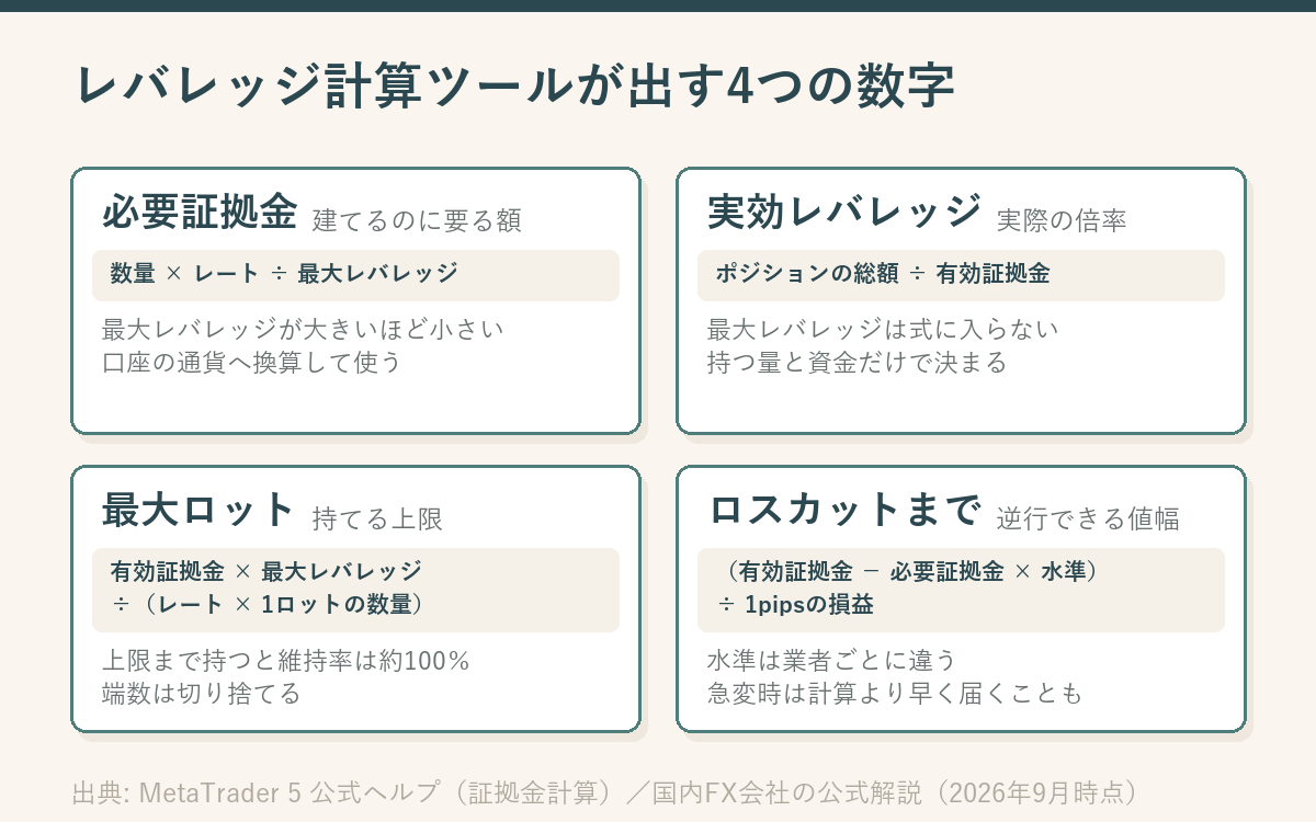 レバレッジ計算ツールが出す4つの数字を計算式つきのカードで並べた図。必要証拠金は数量×レート÷最大レバレッジ、実効レバレッジはポジションの総額÷有効証拠金、最大ロットは有効証拠金×最大レバレッジ÷(レート×1ロットの数量)、ロスカットまでの値幅は(有効証拠金-必要証拠金×ロスカット水準)÷1pipsの損益で出すことを示している