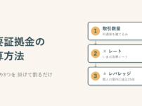 必要証拠金の計算を3段の手順カードで示した図。取引数量に為替レートを掛け、レバレッジで割る流れが上から順に並んでいる