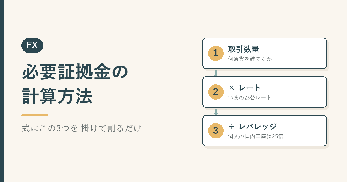 必要証拠金の計算を3段の手順カードで示した図。取引数量に為替レートを掛け、レバレッジで割る流れが上から順に並んでいる