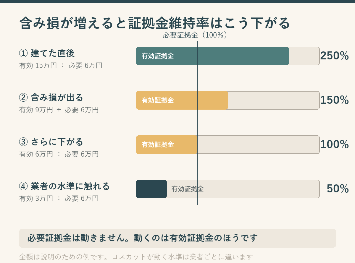 証拠金維持率が下がっていく様子を4段の横棒で示した模式図。必要証拠金を100%の基準線とし、有効証拠金の棒が250%・150%・100%・50%と短くなっていくことを表している