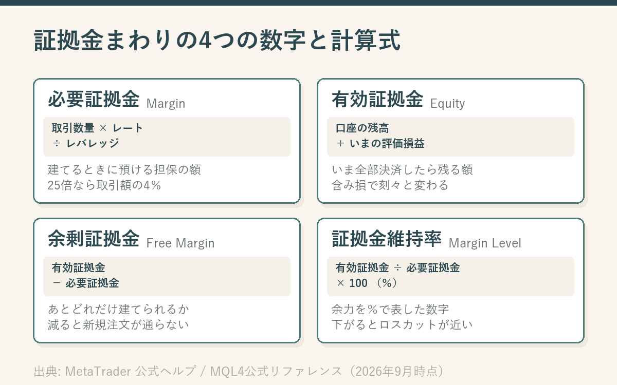 必要証拠金・有効証拠金・余剰証拠金・証拠金維持率の4つを、計算式つきのカードで並べた図。必要証拠金は取引数量×レート÷レバレッジ、証拠金維持率は有効証拠金÷必要証拠金×100で求めることを示している