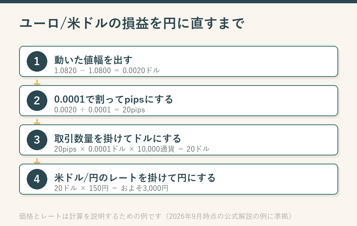 ユーロ/米ドルの損益を円に直すまでの4ステップを縦に並べた図。動いた値幅を出す、0.0001で割ってpipsにする、取引数量を掛けてドルの金額にする、米ドル/円のレートを掛けて円にする、の順に矢印でつながっている