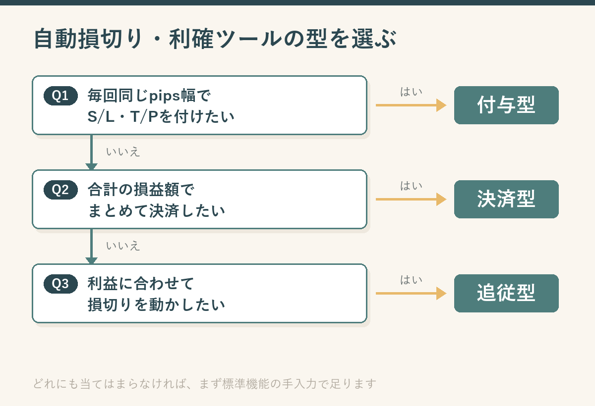 自動損切り・利確ツールの型を3つの質問で選ぶ判断フロー図。毎回同じpips幅でS/LとT/Pを付けたいなら付与型、合計の損益額でまとめて決済したいなら決済型、利益に合わせて損切りを動かしたいなら追従型へ進む流れを示している
