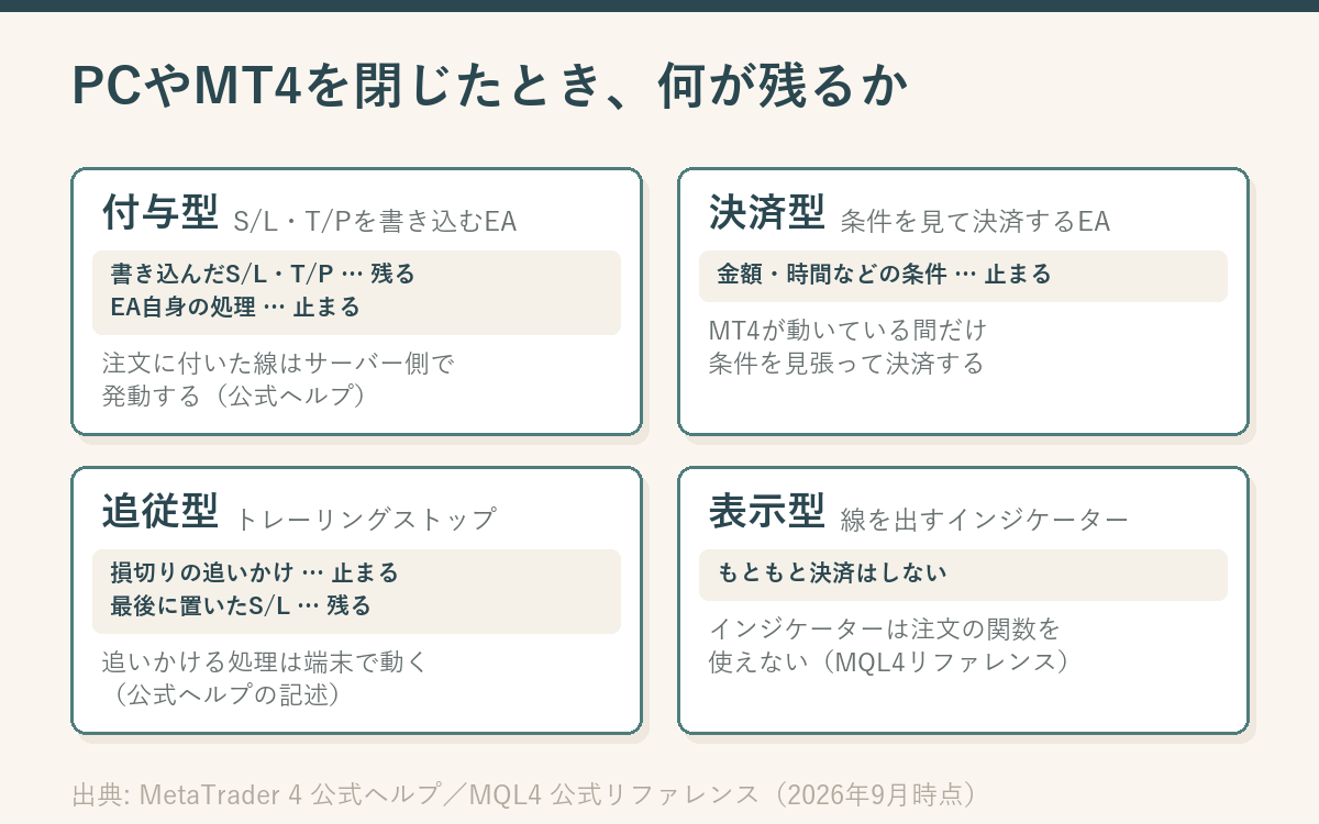 自動損切り・利確ツールの4つの型について、PCやMT4を閉じたときに残るものを並べたカード図。付与型は書き込んだS/LとT/Pが残りEAの処理は止まる、決済型は条件の見張りが止まる、追従型は追いかける処理が止まり最後に置いたS/Lだけが残る、表示型はもともと決済をしないことを示している
