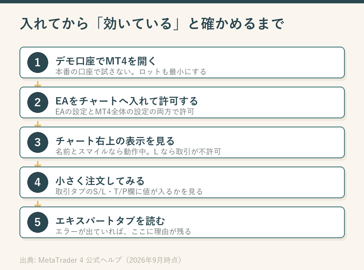 自動損切り・利確ツールが効いているかを確かめる5ステップを縦に並べた図。デモ口座でMT4を開く、EAをチャートへ入れて許可する、チャート右上の表示を見る、小さく注文してS/LとT/Pの欄に値が入るかを見る、エキスパートタブを読む、の順に矢印でつながっている