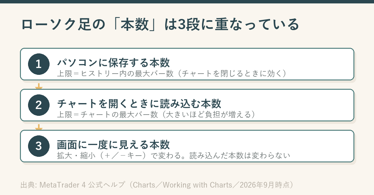 MT4のローソク足の本数が3段に重なっていることを示す図。1段目はパソコンに保存する本数でヒストリー内の最大バー数が上限、2段目はチャートを開くときに読み込む本数でチャートの最大バー数が上限、3段目は画面に一度に見える本数で拡大と縮小で変わる