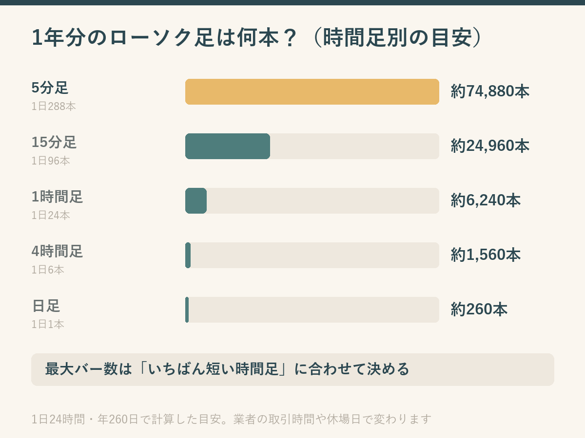 時間足ごとに1年分のローソク足の本数を横棒で比べた図。5分足は約74,880本、15分足は約24,960本、1時間足は約6,240本、4時間足は約1,560本、日足は約260本で、短い時間足ほど必要な本数が急に増える