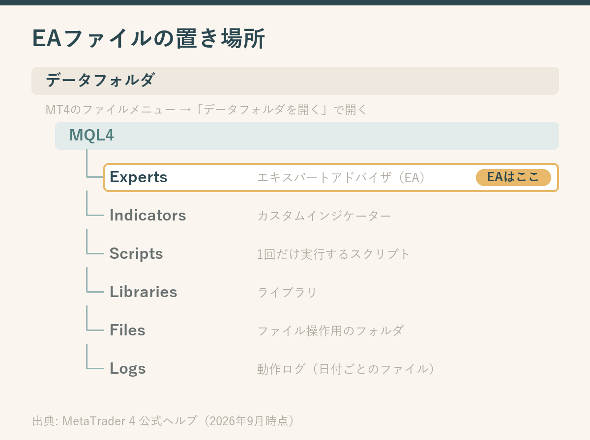 MT4のデータフォルダの階層図。データフォルダの下にMQL4があり、その中にExperts、Indicators、Scripts、Libraries、Files、Logsが並び、EAを置くのはExpertsであることを示している