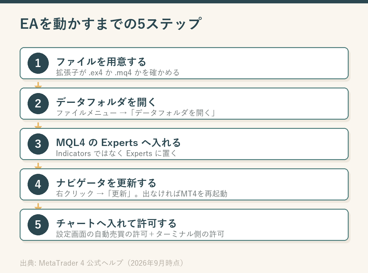 EAを動かすまでの5ステップを縦に並べた図。ファイルを用意する、データフォルダを開く、MQL4のExpertsへ入れる、ナビゲータを更新する、チャートへ入れて自動売買を許可する、の順に矢印でつながっている