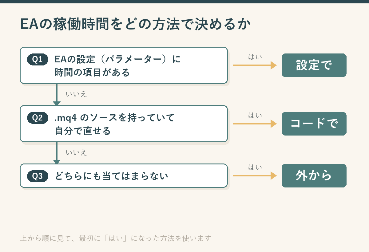 EAの稼働時間を決める方法を選ぶ判断フロー図。EAの設定に時間の項目があれば設定で決める、なければソースを直せる場合はコードで時間の条件を足す、どちらでもなければ外から止める方法を選ぶ流れを示している