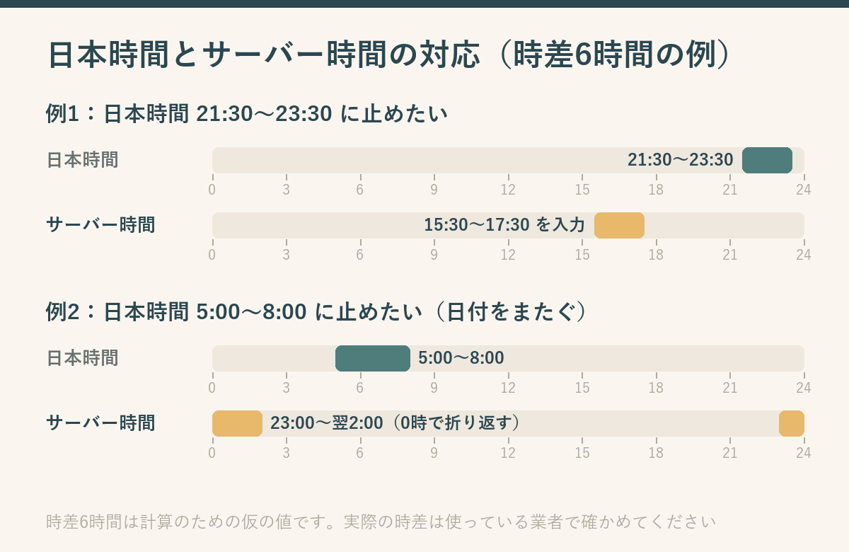 0時から24時までの目盛りに時間帯の帯を並べた図。例1では日本時間21時30分から23時30分の帯が、サーバー時間では15時30分から17時30分になる。例2では日本時間5時から8時の帯が、サーバー時間では23時から翌2時になり、帯が24時で切れて0時から続くことを示している