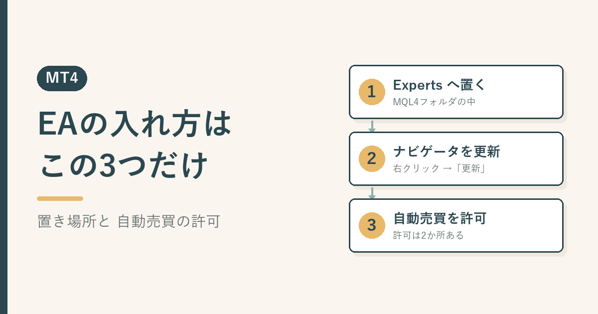 MT4でEAを動かすまでの3つの要点を示した図。ExpertsフォルダへEAを置く、ナビゲータを更新する、自動売買を2か所で許可する、という流れが順に並んでいる