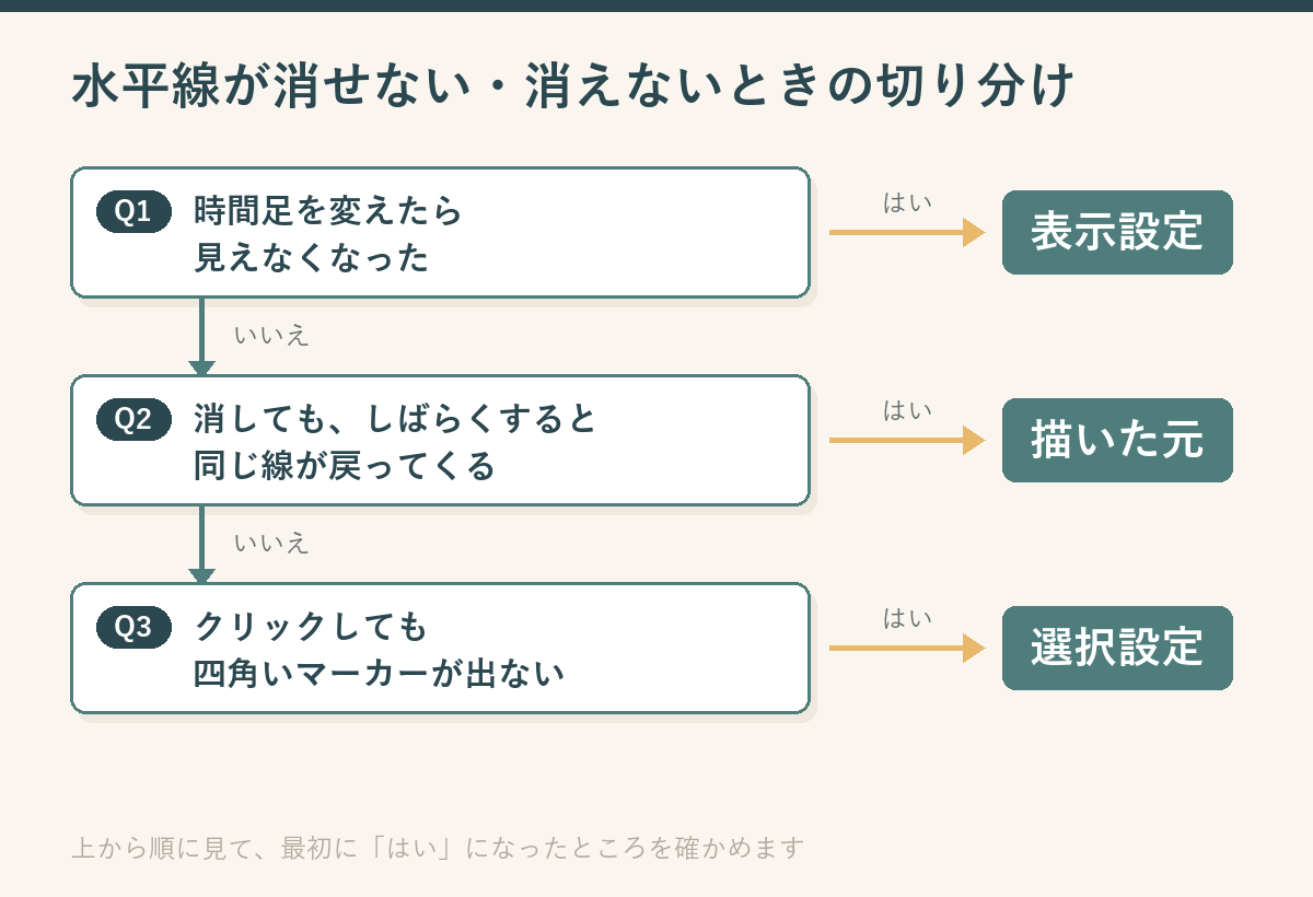 水平線が消せない・消えないときの原因を切り分ける判断フロー図。時間足を変えて見えなくなっただけなら表示する時間足の設定、消しても同じ線が戻るならその線を描いているインジケーターやEA、クリックしてもマーカーが出ないなら選択の設定を確かめる流れを示している