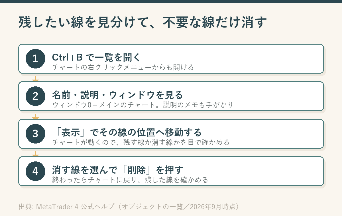 MT4のオブジェクト一覧で、残したい線を見分けて不要な線だけを消す4ステップを縦に並べた図。Ctrl+Bで一覧を開く、名前と説明とウィンドウを見る、表示ボタンで線の位置へ移動して確かめる、消す線を選んで削除を押す、の順に矢印でつながっている