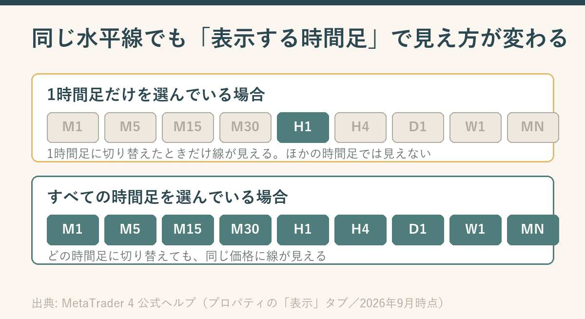 時間足の区分をM1からMNまで横一列に並べた図が上下2段ある。上の段はH1だけが選択された状態で、その時間足でしか線が見えないことを示し、下の段はM1からMNまですべてが選択された状態で、どの時間足でも線が見えることを示している