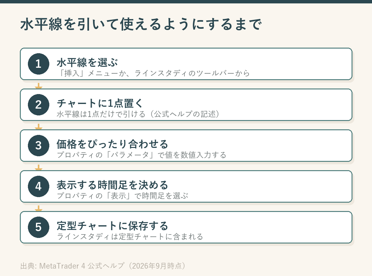 MT4で水平線を引いて使えるようにするまでの5ステップを縦に並べた図。水平線を選ぶ、チャートに1点置く、価格を数値で合わせる、表示する時間足を決める、定型チャートに保存する、の順に矢印でつながっている
