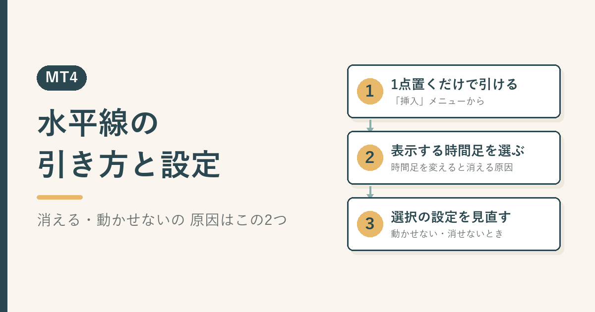 MT4の水平線で押さえる3つの要点を示した図。1点置くだけで引ける、表示する時間足を選ぶ、選択の設定を見直す、という順に並んでいる