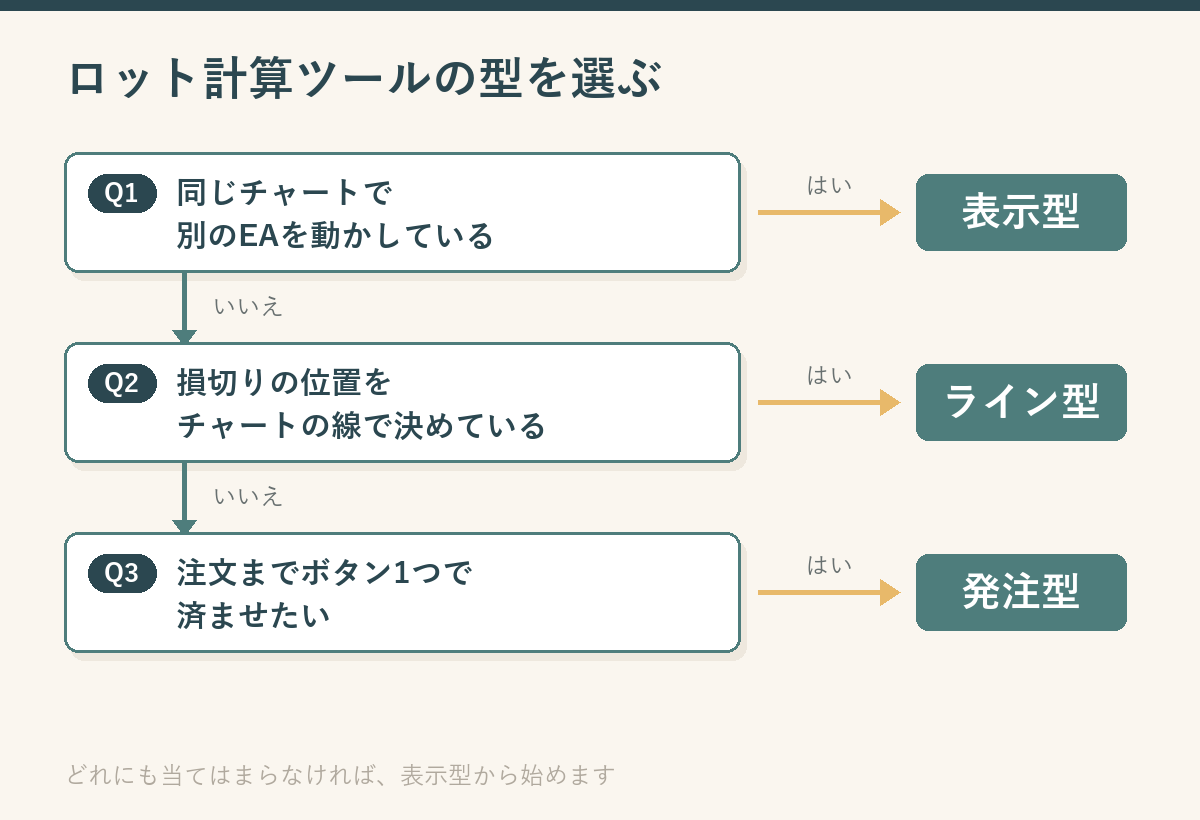 ロット計算ツールの型を3つの質問で選ぶ判断フロー図。同じチャートで別のEAを動かしているなら表示型、損切りをチャートの線で決めているならライン型、注文までボタン1つで済ませたいなら発注型へ進む流れを示している