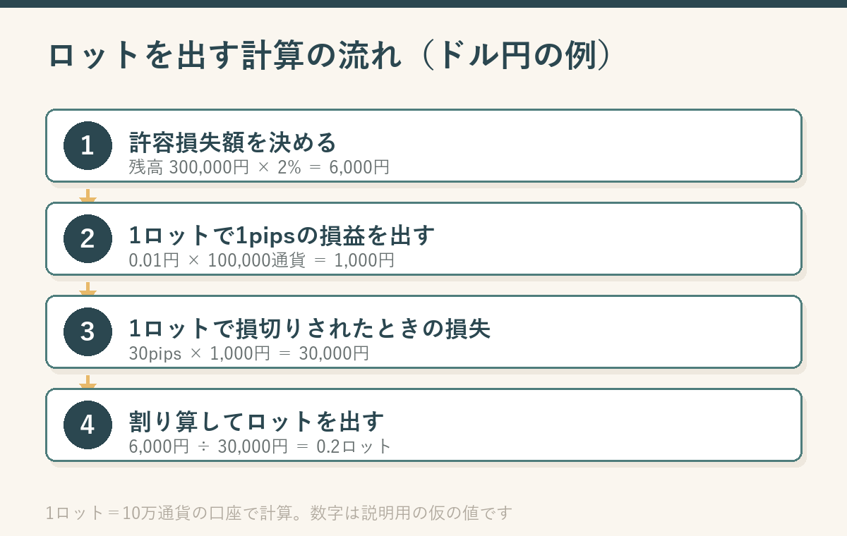 ロットを出す計算の流れを4段で示した図。残高30万円の2%で許容損失6,000円、ドル円1ロットで1pipsが1,000円、損切り30pipsなら1ロットの損失は30,000円、6,000円を30,000円で割って0.2ロットになる