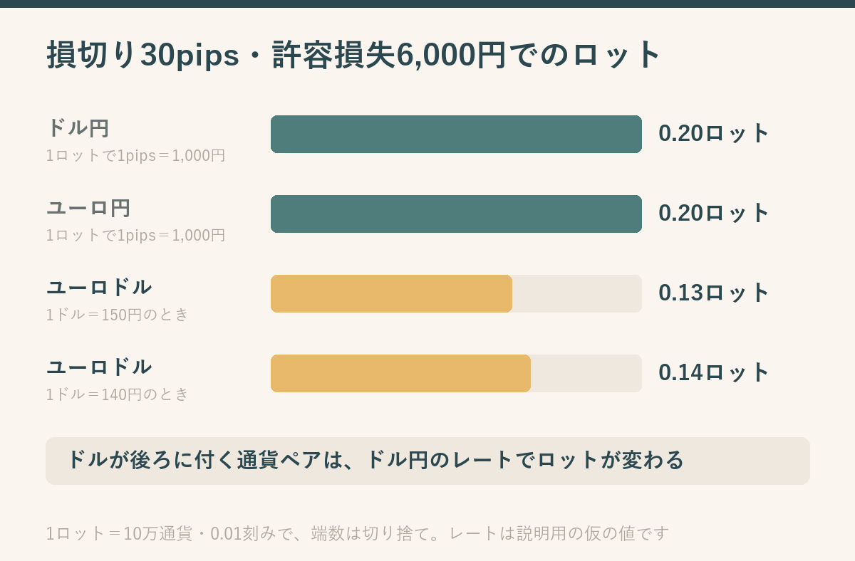 残高30万円、許容損失2%、損切り30pipsの同じ条件で出したロットを横棒で比べた図。ドル円とユーロ円は0.20ロット、ユーロドルは1ドル150円のとき0.13ロット、140円のとき0.14ロットで、ユーロドルのほうが小さい