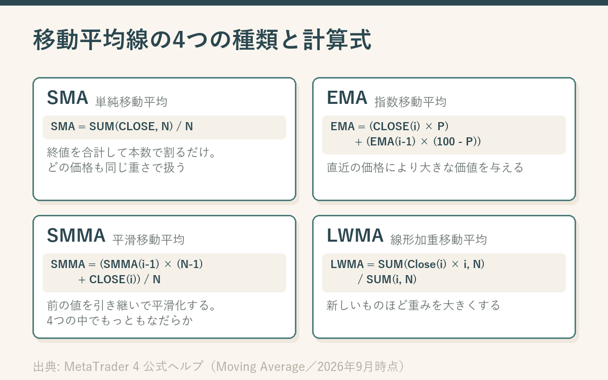 移動平均線の4つの種類を並べたカード図。単純移動平均、指数移動平均、平滑移動平均、線形加重移動平均のそれぞれについて、公式ヘルプに記載された計算式と、直近の価格をどれだけ重く扱うかの説明が書かれている