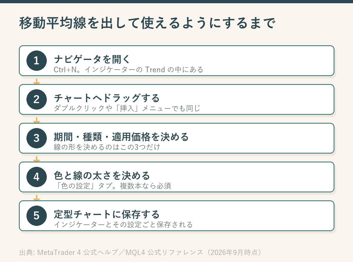 MT4で移動平均線を出して使える状態にするまでの5ステップを縦に並べた図。ナビゲータを開く、チャートへドラッグする、期間と種類と適用価格を決める、色と線の太さを決める、定型チャートに保存する、の順に矢印でつながっている