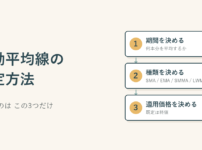 MT4の移動平均線で決める3項目を示した図。期間を決める、種類を決める、適用価格を決める、の3枚のカードが上から順に矢印でつながっている