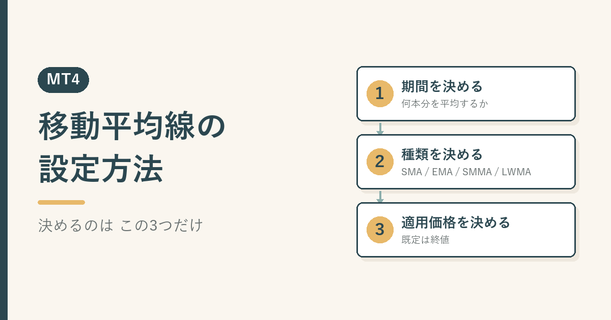 MT4の移動平均線で決める3項目を示した図。期間を決める、種類を決める、適用価格を決める、の3枚のカードが上から順に矢印でつながっている