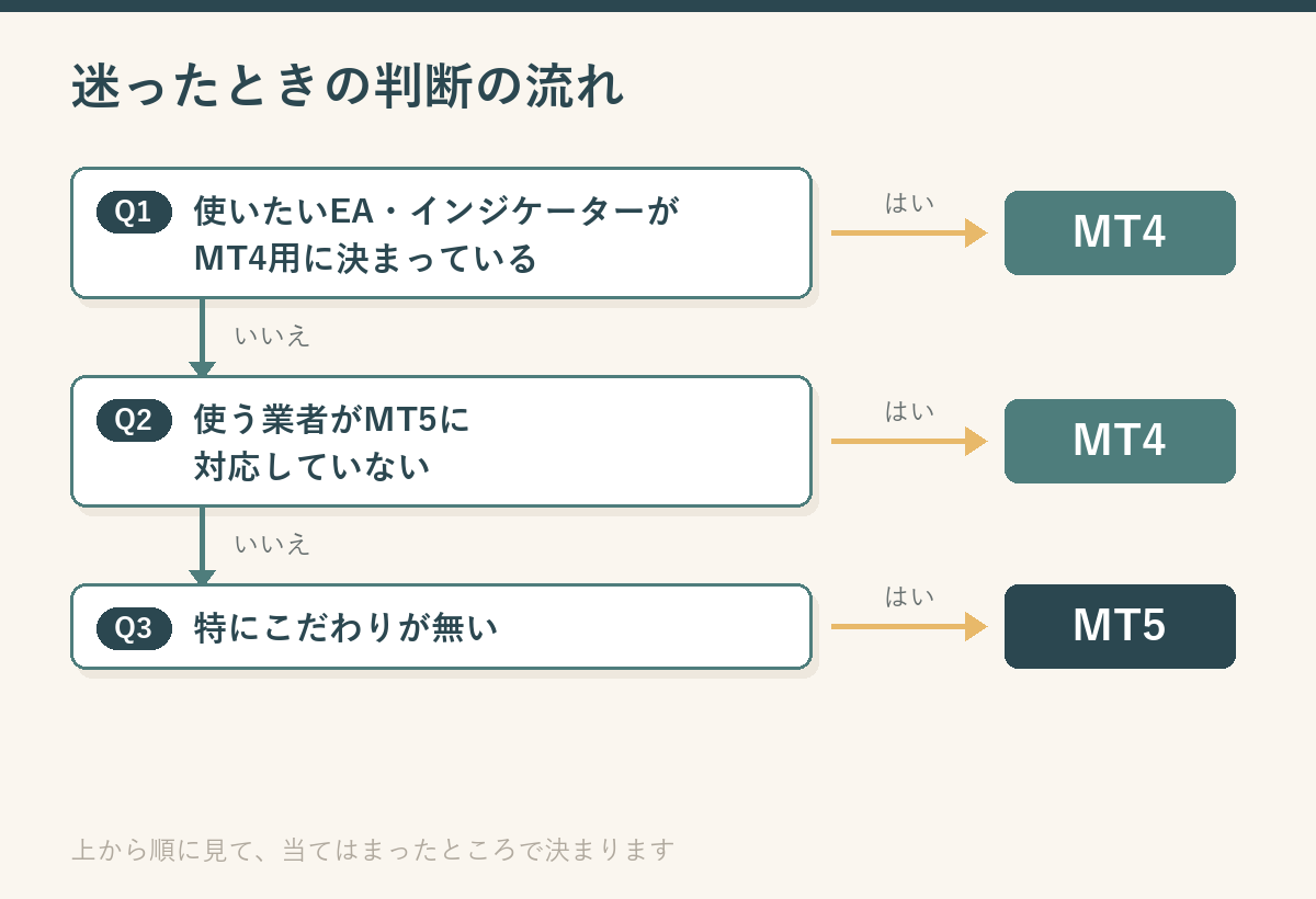 3つの質問で分岐する判断フロー図。使いたいEAやインジケーターがMT4用ならMT4、業者がMT5に未対応ならMT4、どちらでもなければMT5へ進む流れを示している
