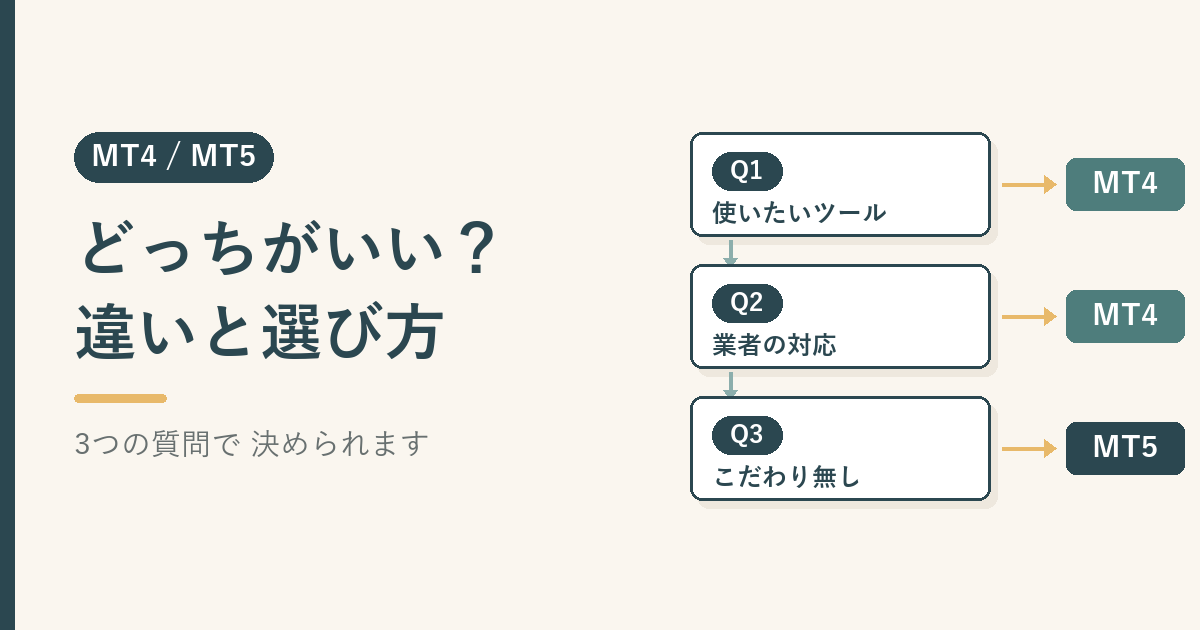 MT4とMT5の選び方を示した図。Q1使いたいツール、Q2業者の対応、Q3こだわり無しの3つの質問から、MT4またはMT5へ矢印が伸びている