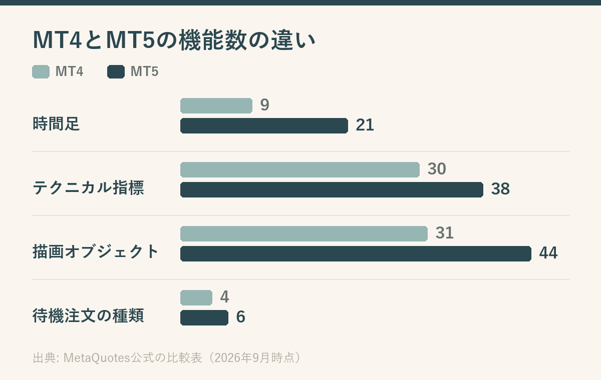 MT4とMT5の機能数を比べた横棒グラフ。時間足はMT4が9でMT5が21、テクニカル指標はMT4が30でMT5が38、描画オブジェクトはMT4が31でMT5が44、待機注文の種類はMT4が4でMT5が6