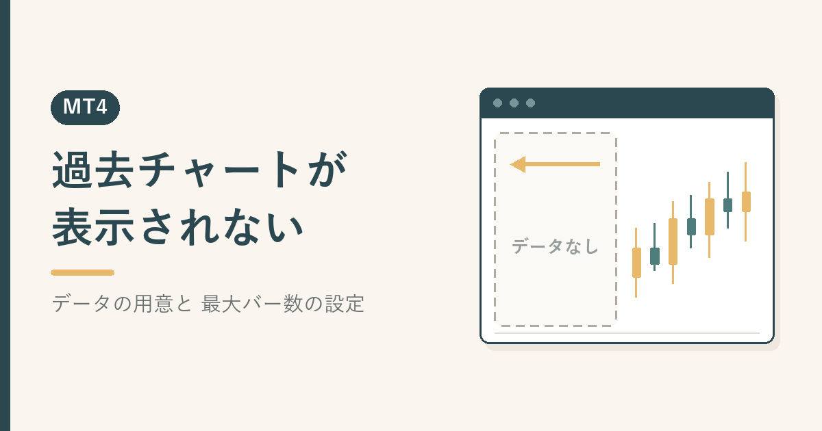 MT4のチャートウィンドウの図。右側にはローソク足が並び、左側は破線で囲まれた空の領域に「データなし」と書かれ、過去方向へ矢印が伸びている