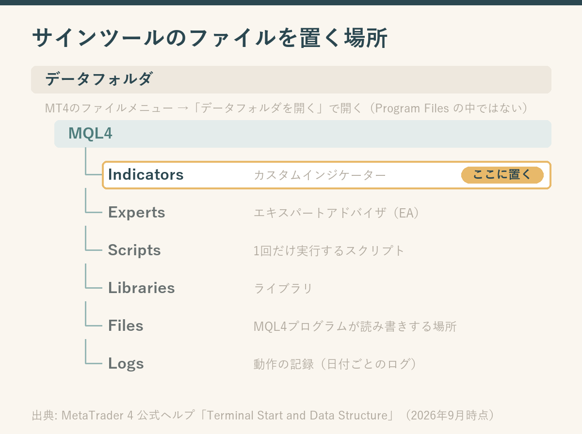 MT4のデータフォルダの階層図。データフォルダの下にMQL4があり、その中にIndicators、Experts、Scripts、Libraries、Files、Logsが並び、サインツールを置くのはIndicatorsであることを示している