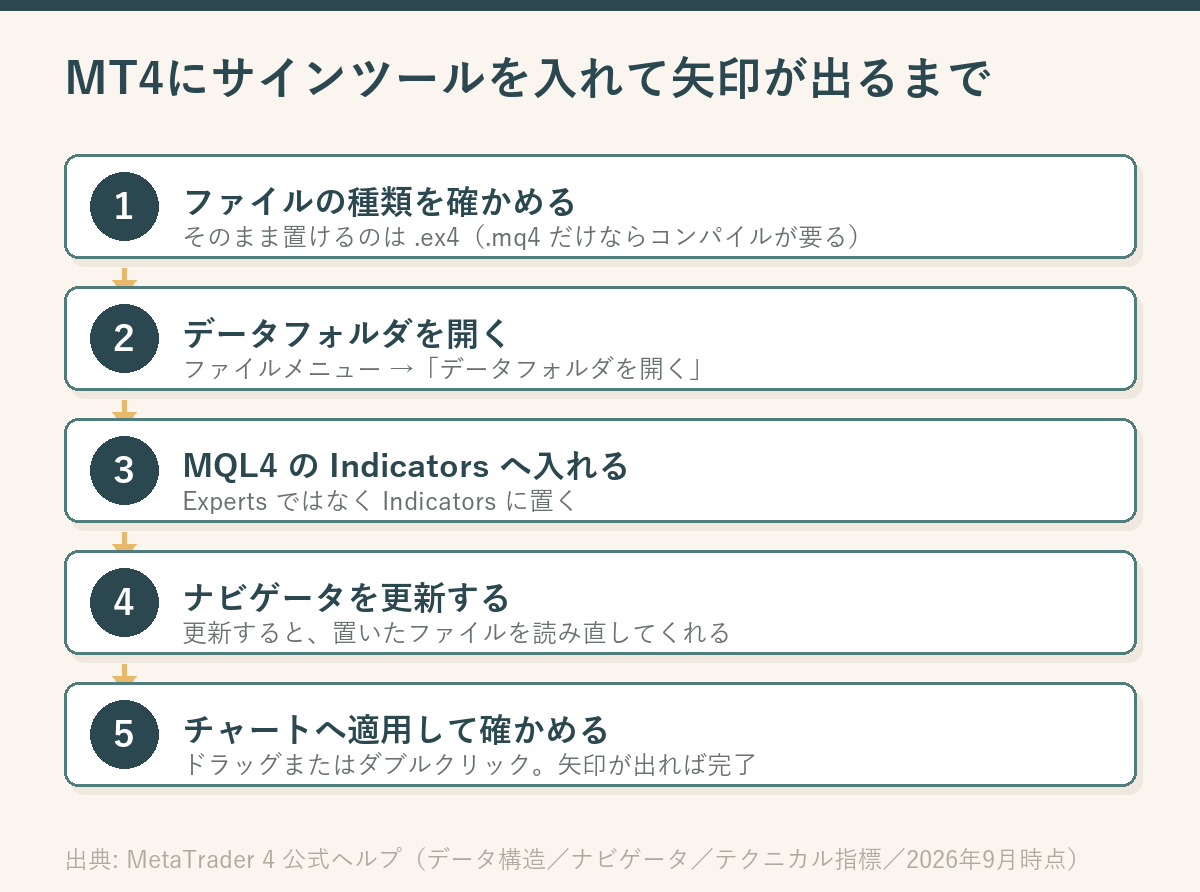MT4にサインツールを入れて矢印が出るまでの5ステップを縦に並べた図。ファイルの種類を確かめる、データフォルダを開く、MQL4のIndicatorsへ入れる、ナビゲータを更新する、チャートへ適用して確かめる、の順に矢印でつながっている