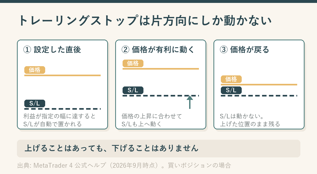 トレーリングストップの動きを3コマで示した模式図。設定直後はストップロスが価格の下に置かれ、価格が上がるとストップロスも上へ動き、価格が戻ってもストップロスは上げた位置のまま動かない