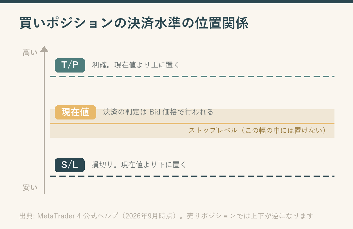 買いポジションの決済水準の位置関係を示した模式図。縦の価格軸の上にテイクプロフィット、真ん中に現在値、下にストップロスが並び、現在値の上下にはストップレベルという置けない幅の帯がある