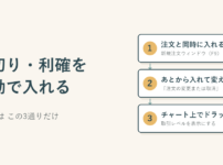 MT4で損切り・利確を入れる3つの方法を並べた図。注文と同時に入れる、あとから入れて変える、チャート上でドラッグする、の順に矢印でつながっている