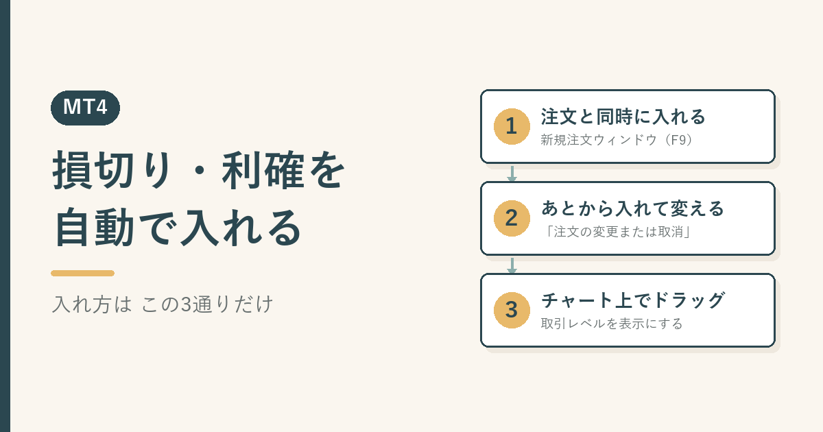MT4で損切り・利確を入れる3つの方法を並べた図。注文と同時に入れる、あとから入れて変える、チャート上でドラッグする、の順に矢印でつながっている