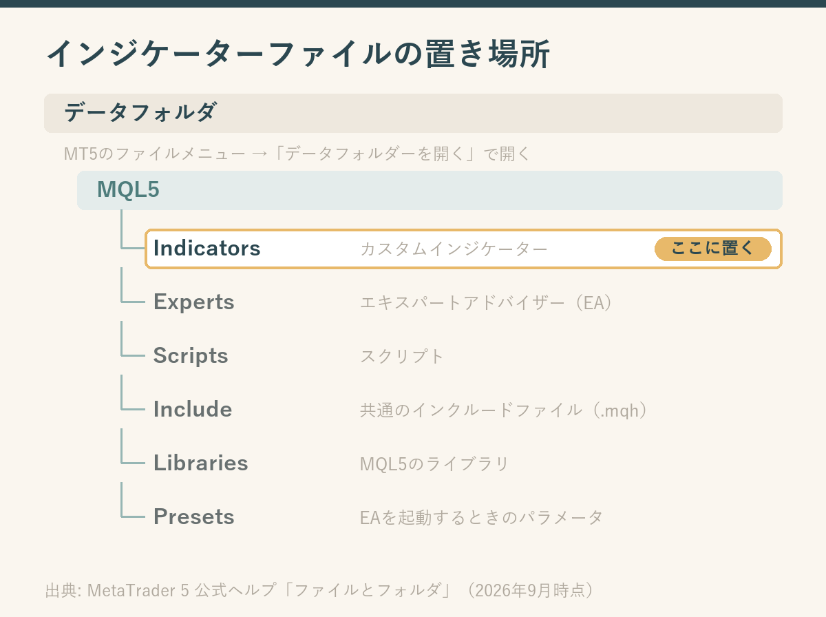 MT5のデータフォルダの階層図。データフォルダの下にMQL5があり、その中にIndicators、Experts、Scripts、Include、Libraries、Presetsが並び、インジケーターを置くのはIndicatorsであることを示している