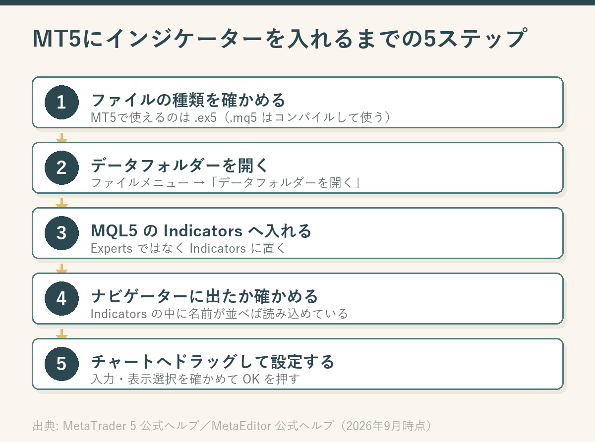MT5にインジケーターを入れるまでの5ステップを縦に並べた図。ファイルの種類を確かめる、データフォルダーを開く、MQL5のIndicatorsへ入れる、ナビゲーターに出たか確かめる、チャートへドラッグして設定する、の順に矢印でつながっている